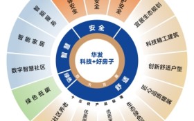 华发股份“科技 + 好房子” 落地热销，获国家主流媒体高度关注